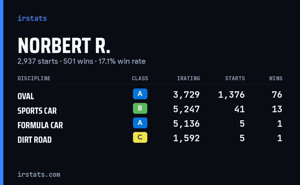 Loading... iRacing stats card