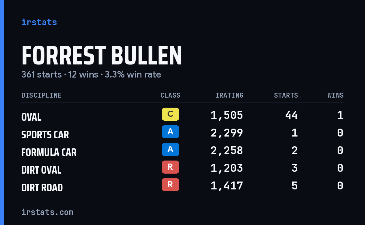 Loading... iRacing stats card
