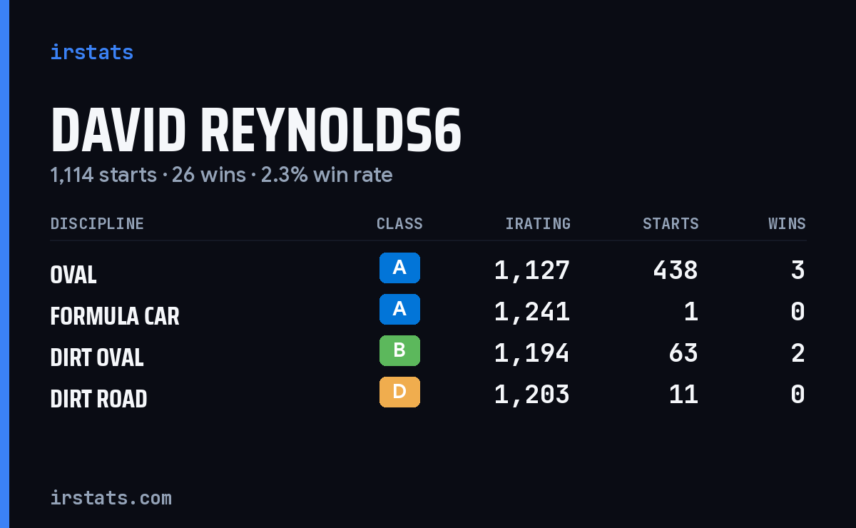 David Reynolds6 iRacing stats card