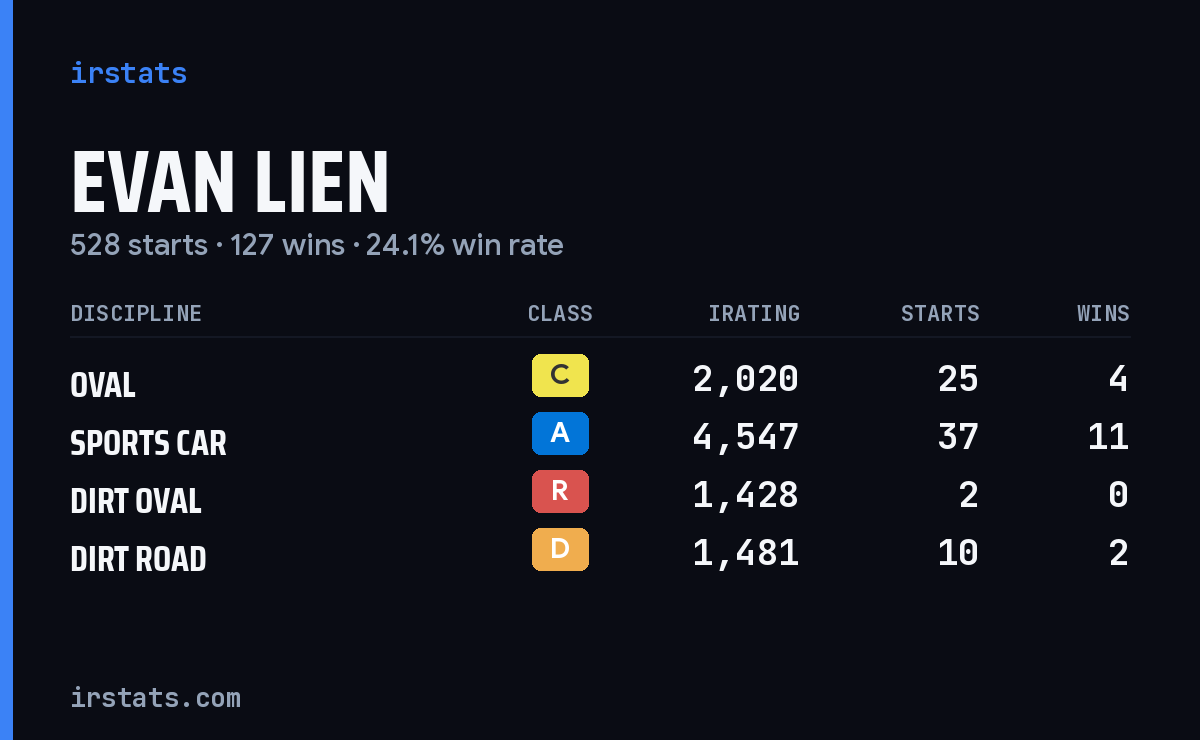 Loading... iRacing stats card