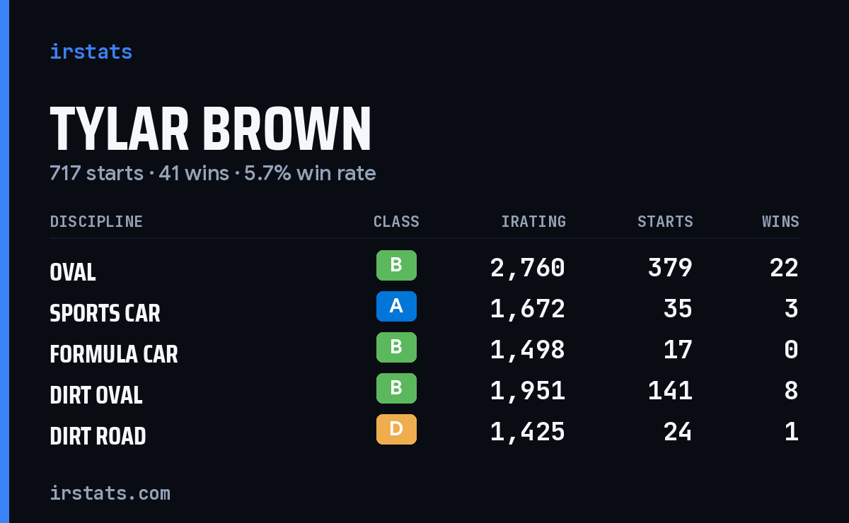 Tylar Brown iRacing stats card