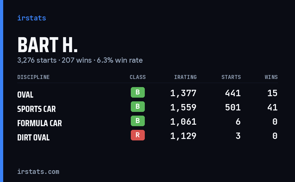 Loading... iRacing stats card