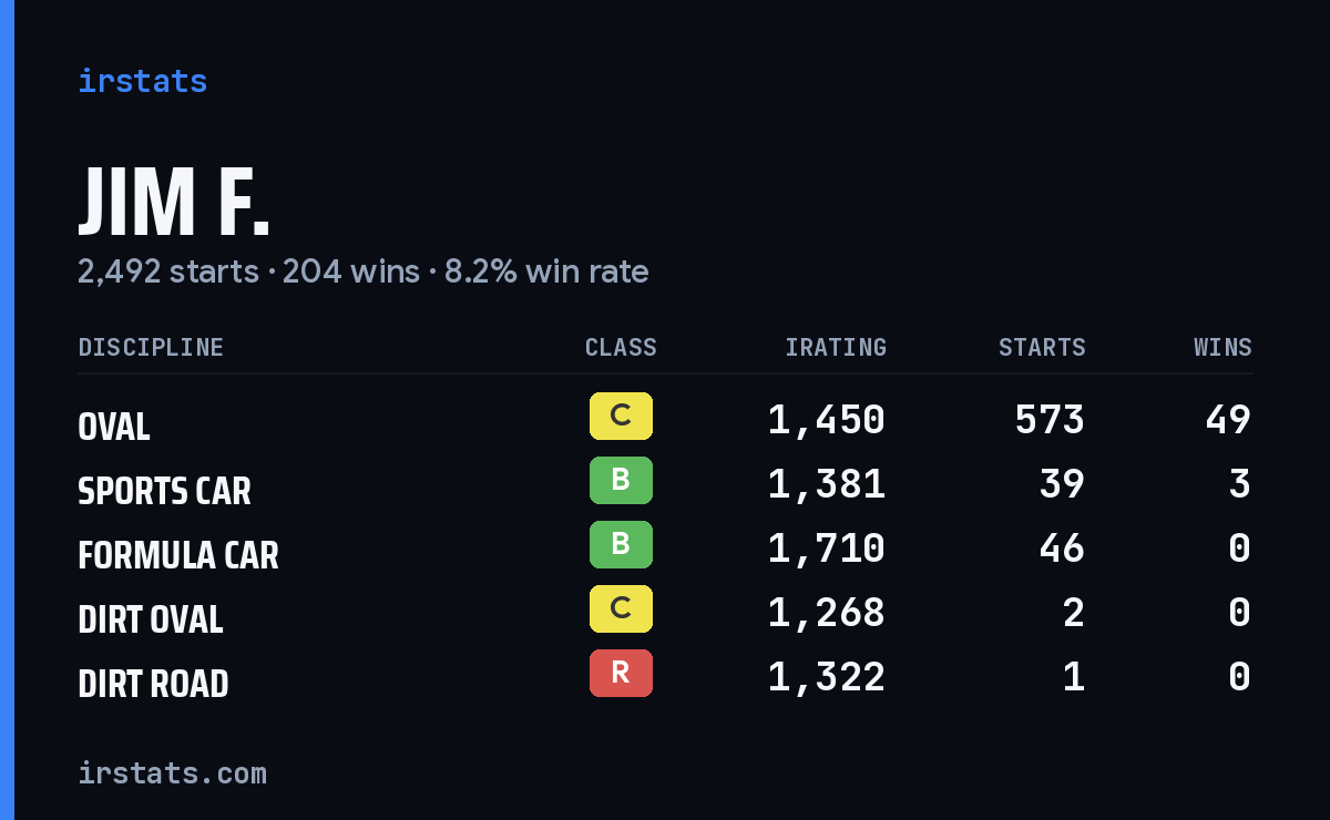 Loading... iRacing stats card