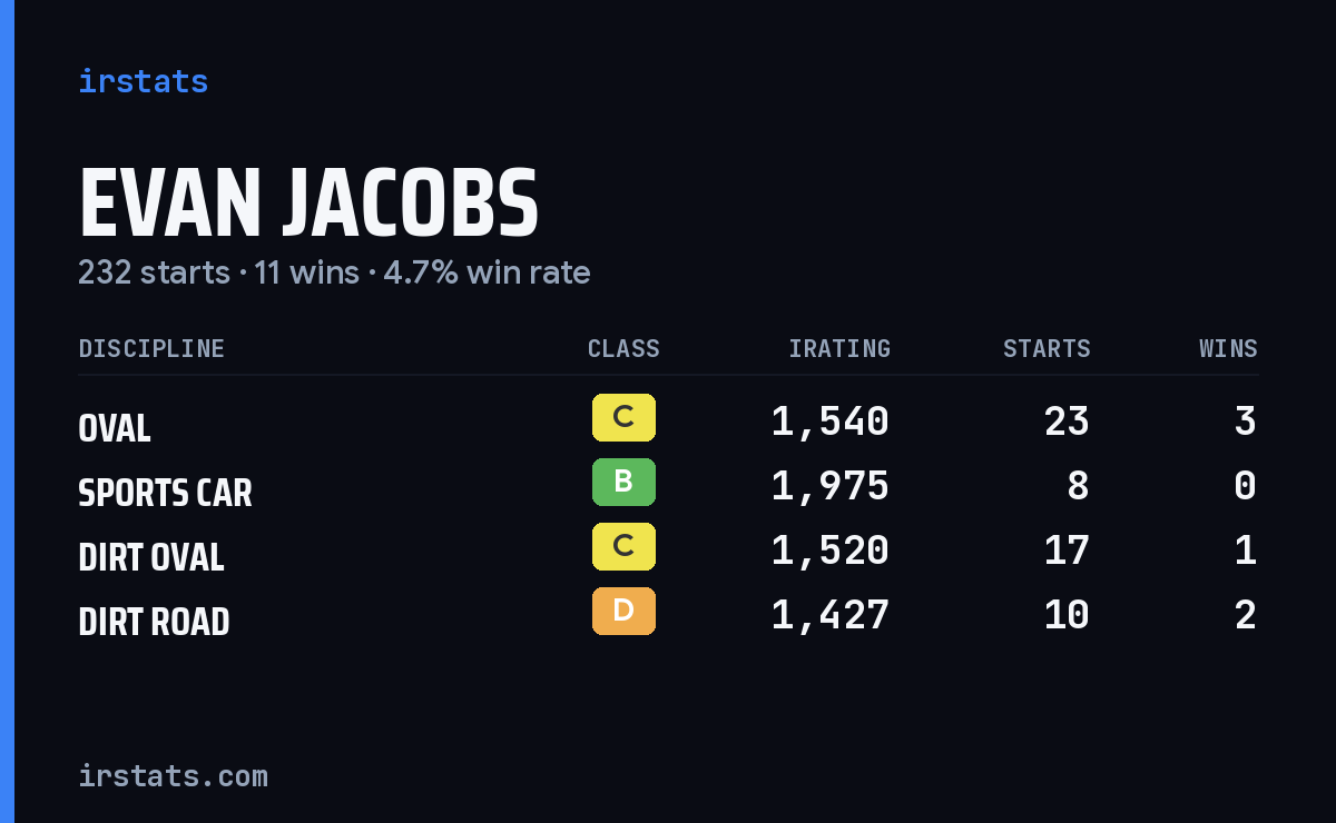 Loading... iRacing stats card