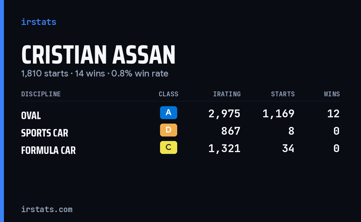 Cristian Assan iRacing stats card