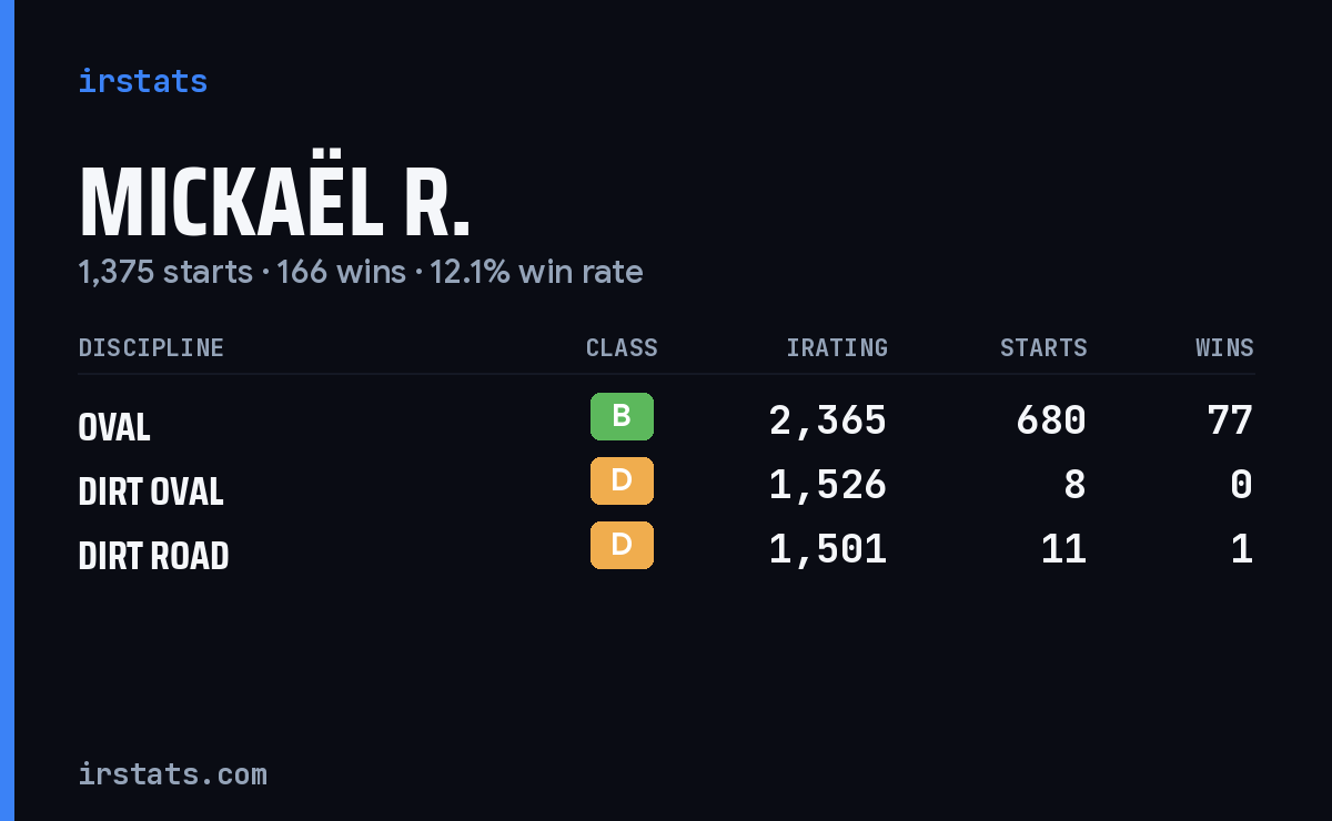 Loading... iRacing stats card
