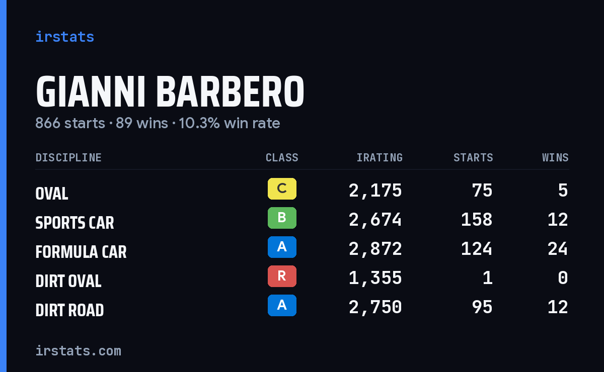 Loading... iRacing stats card