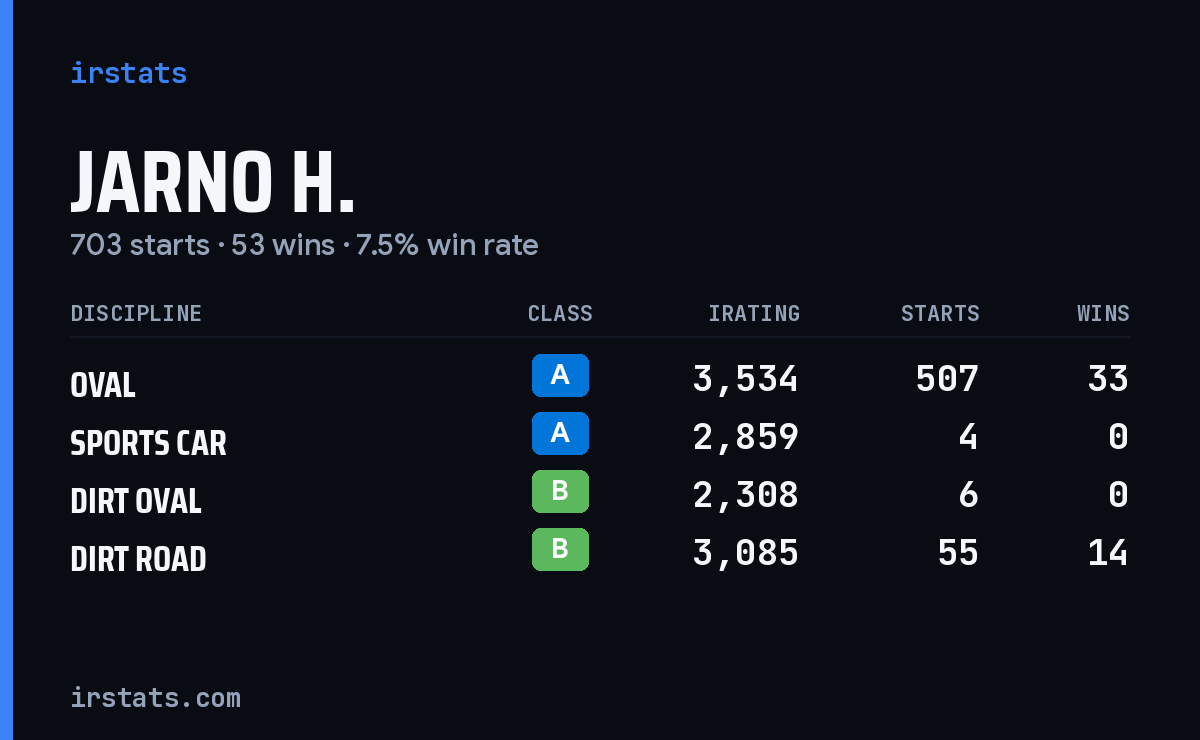 Loading... iRacing stats card