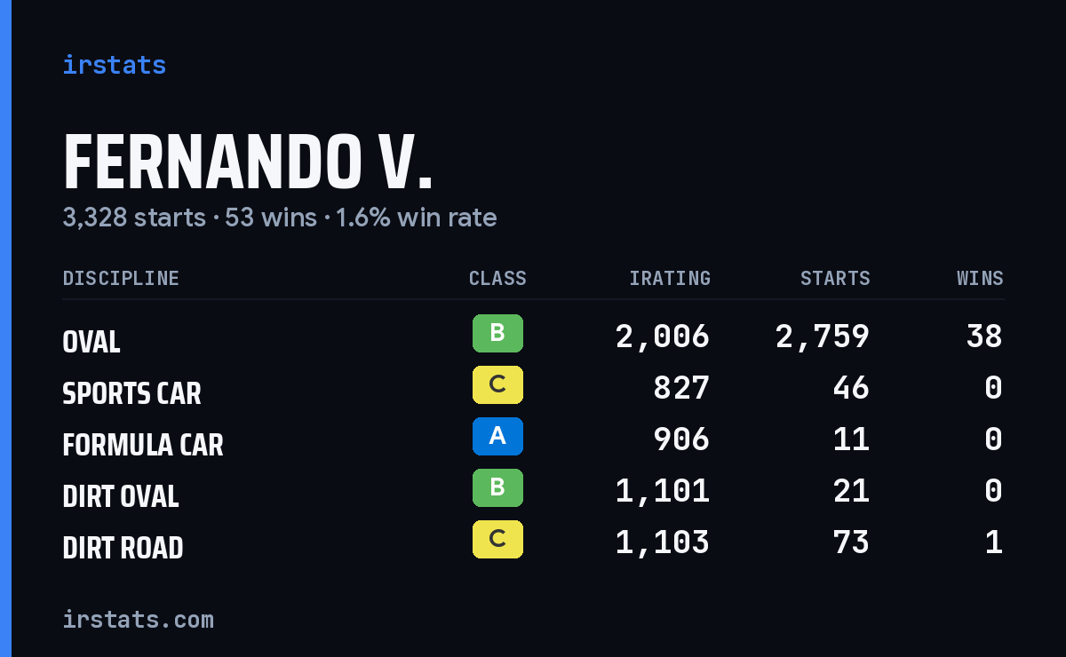 Loading... iRacing stats card