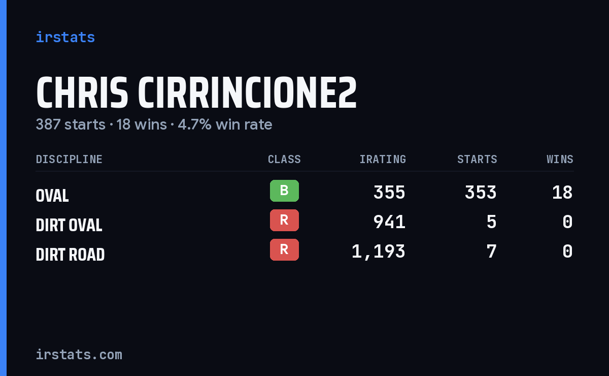Loading... iRacing stats card