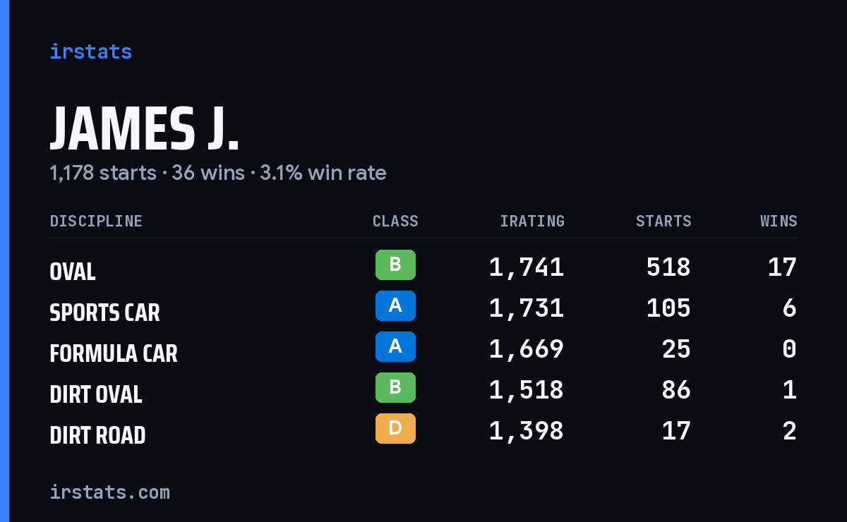 Loading... iRacing stats card