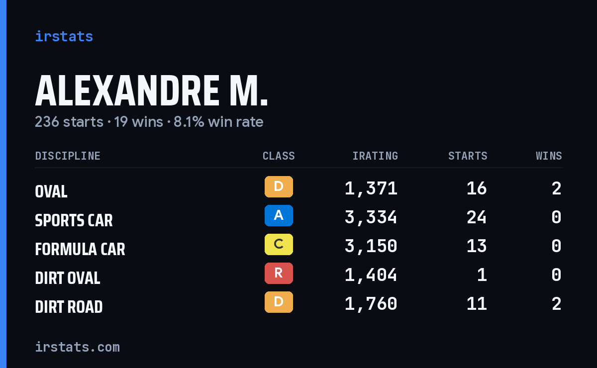Loading... iRacing stats card