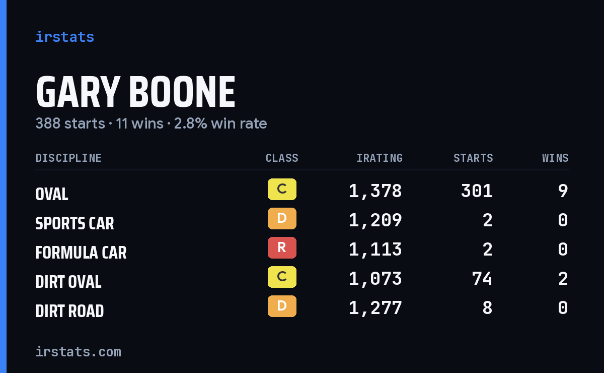 Loading... iRacing stats card