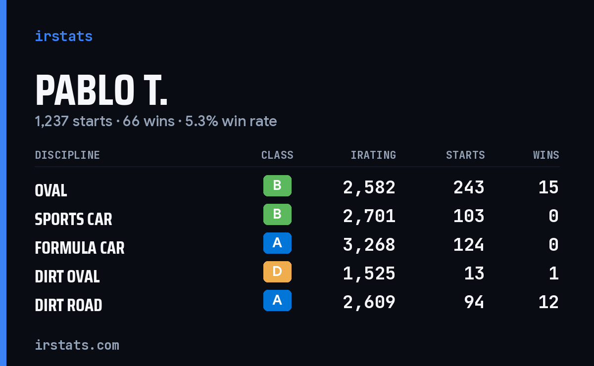 Loading... iRacing stats card