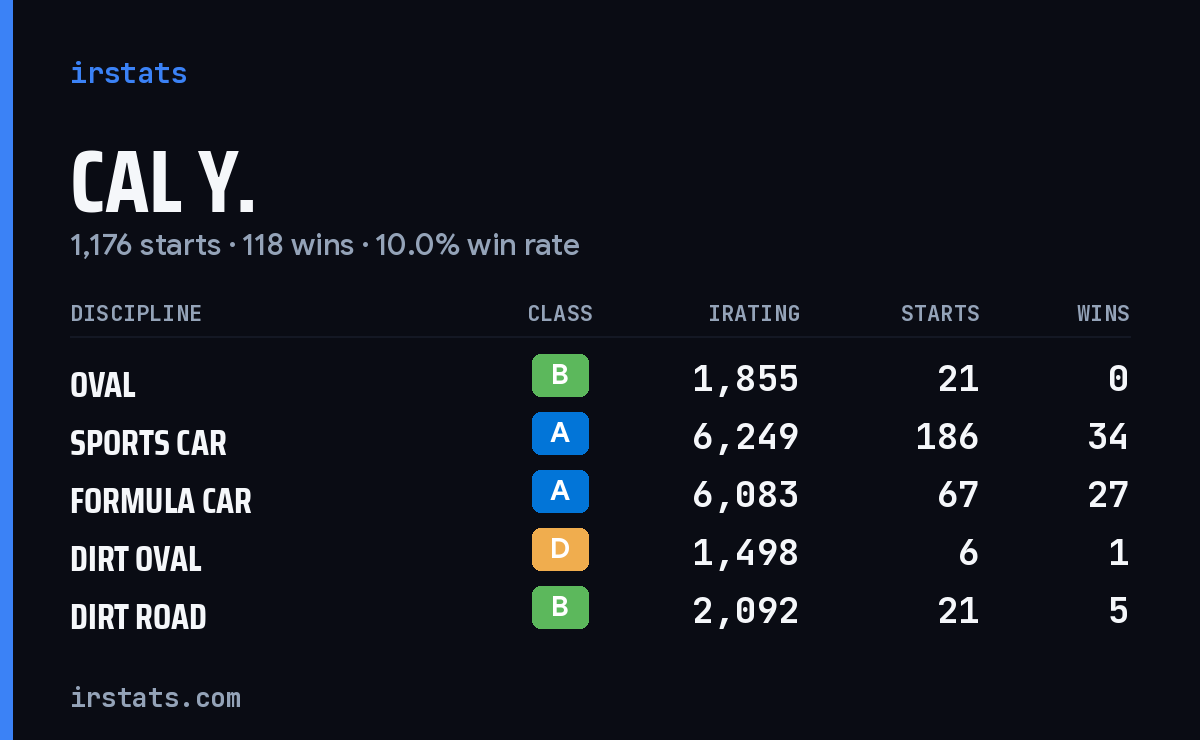 Loading... iRacing stats card