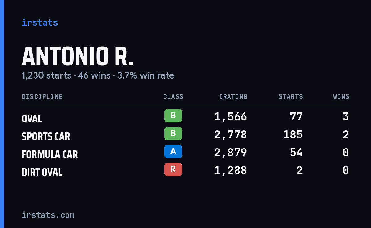 Loading... iRacing stats card