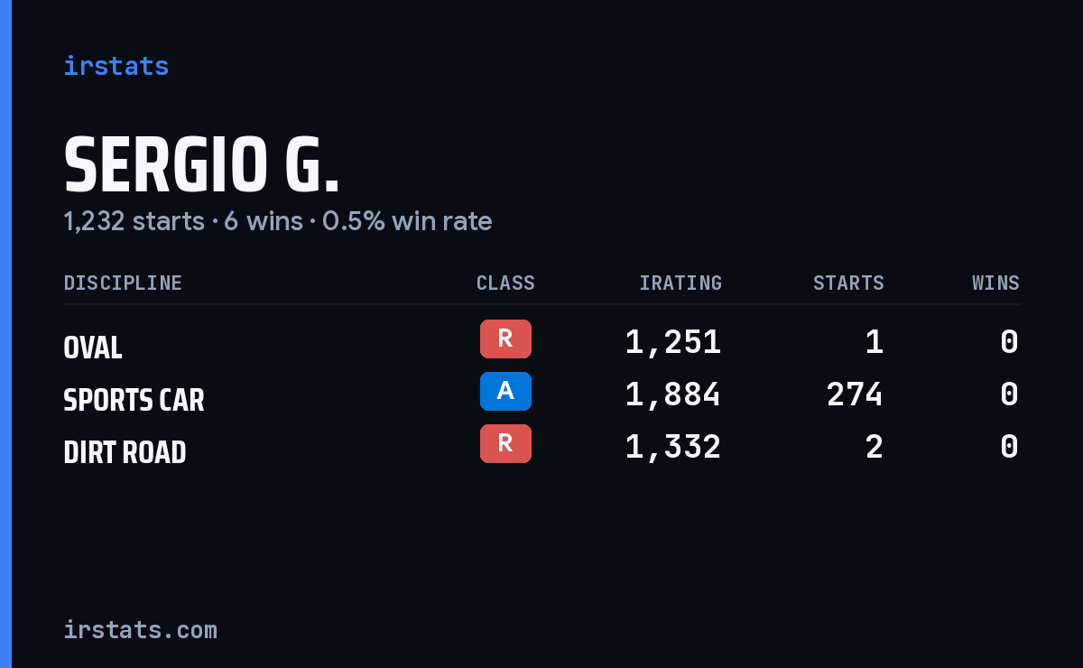 Loading... iRacing stats card