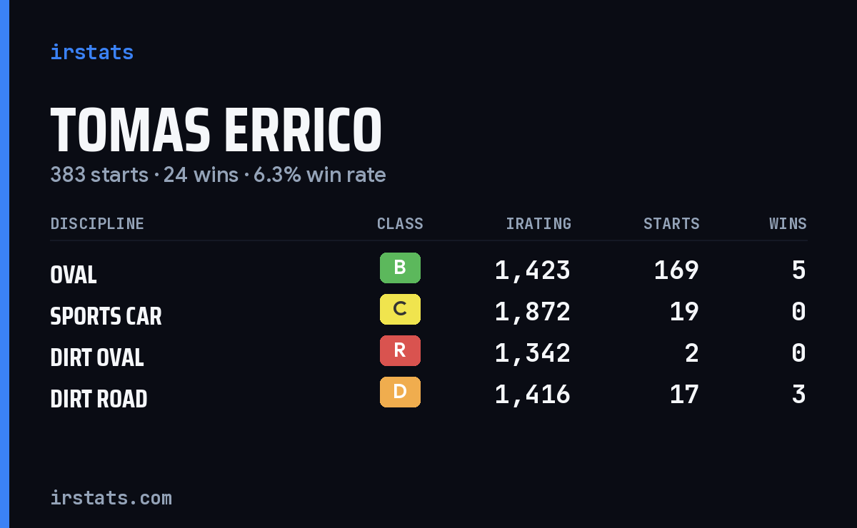 Loading... iRacing stats card