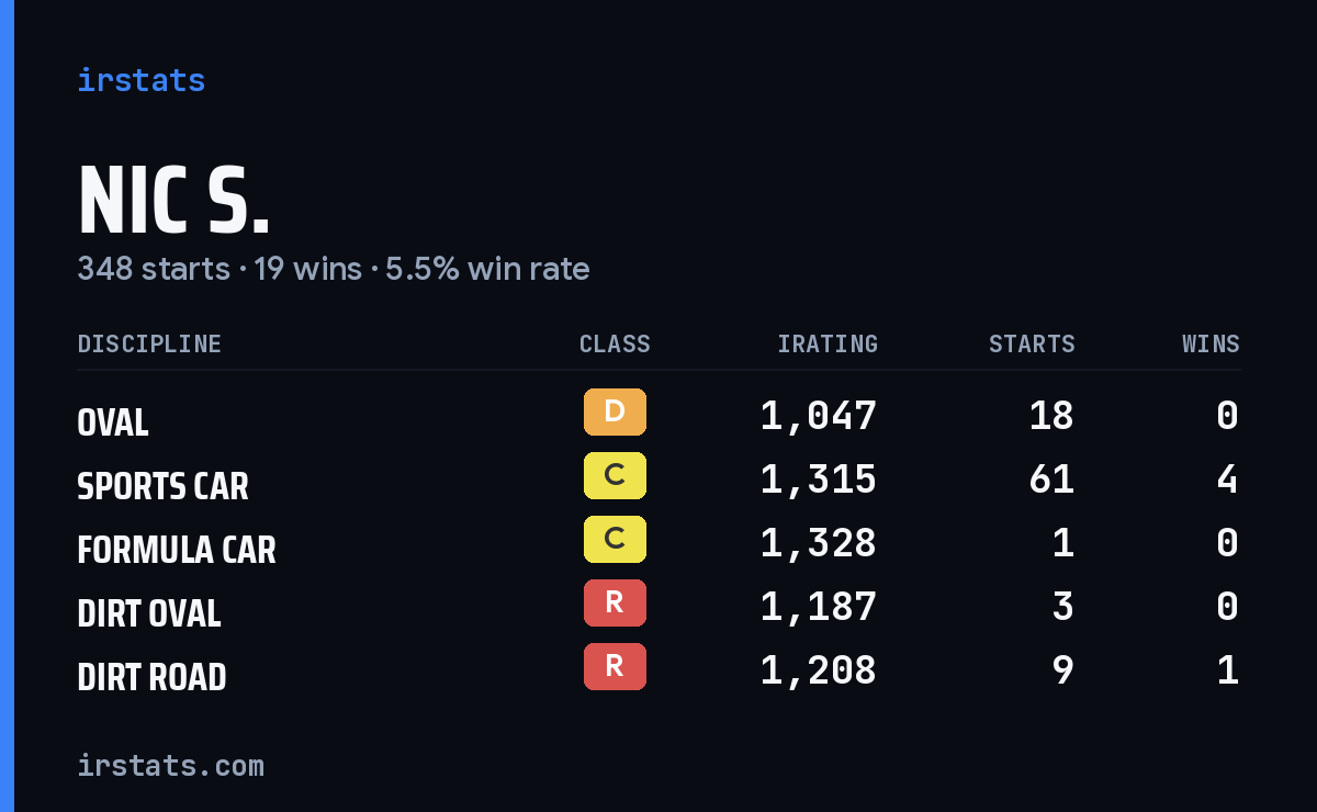 Loading... iRacing stats card
