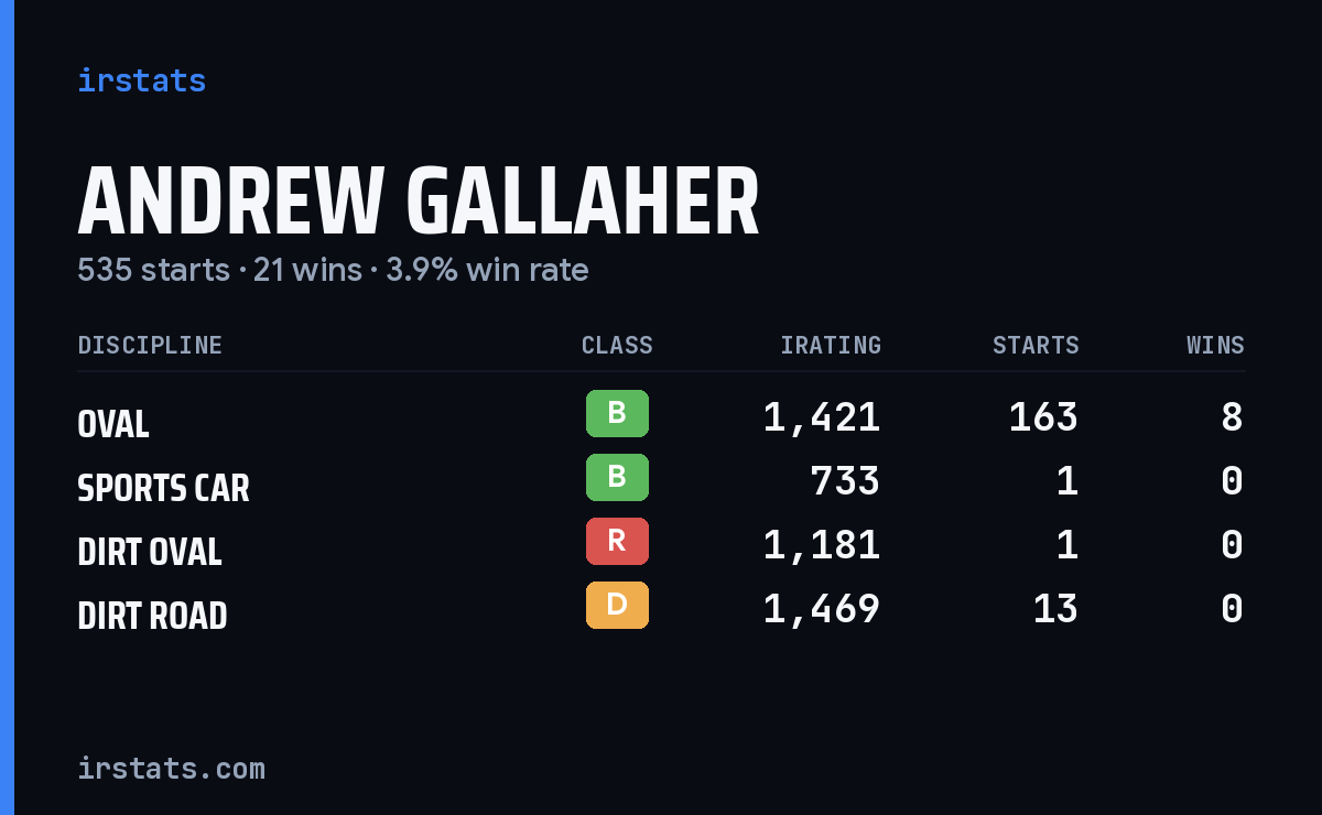 Loading... iRacing stats card