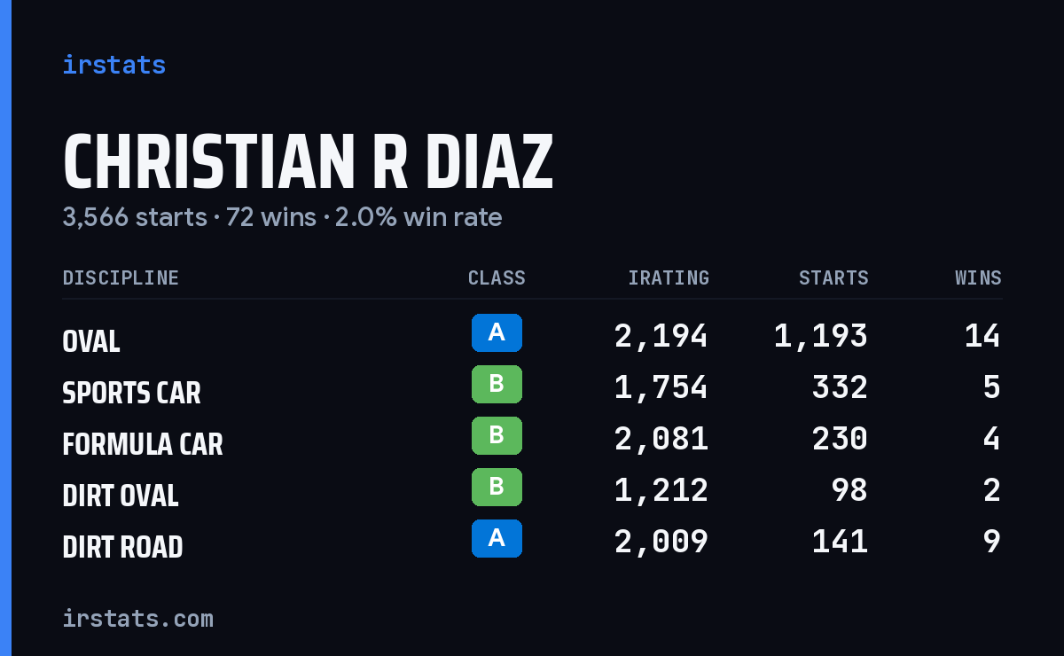 Loading... iRacing stats card