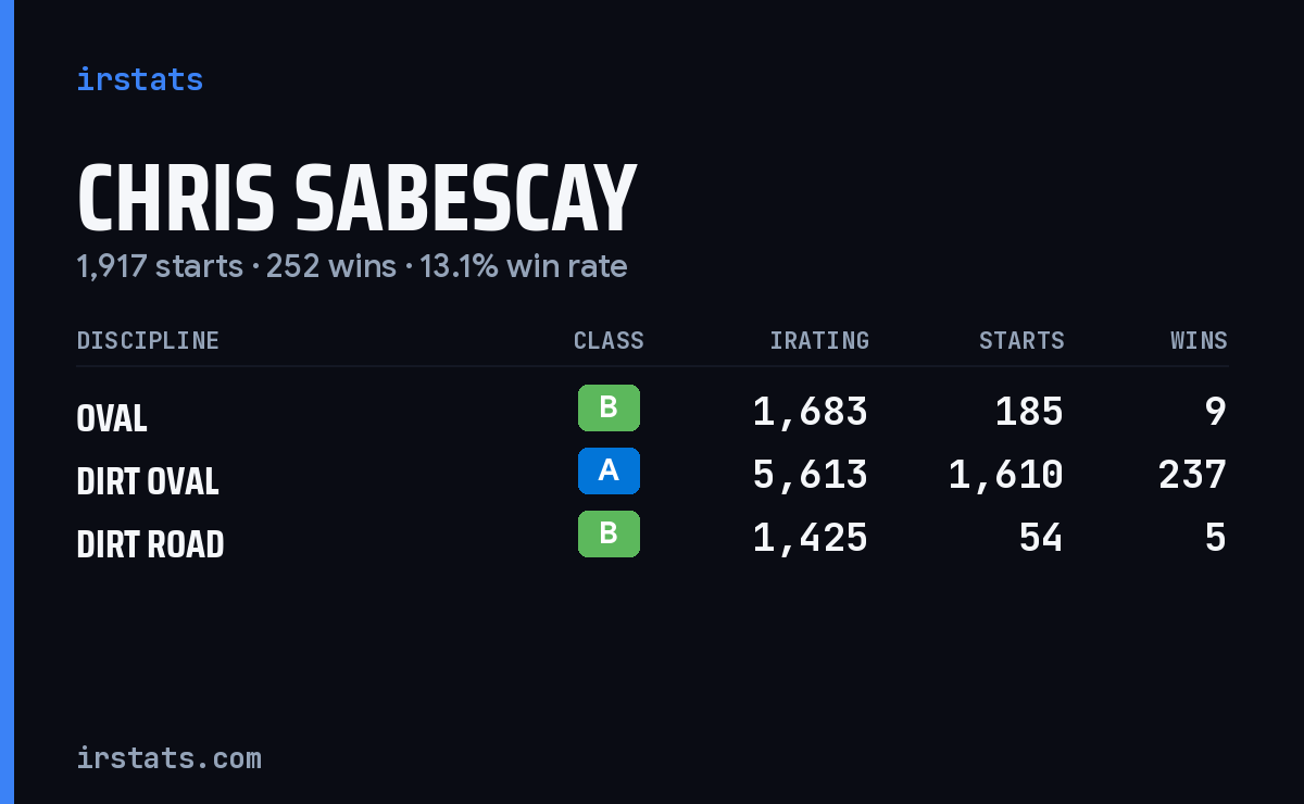 Loading... iRacing stats card