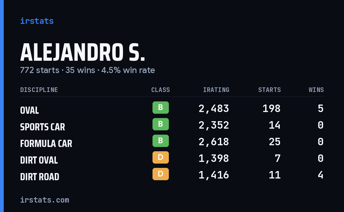 Loading... iRacing stats card
