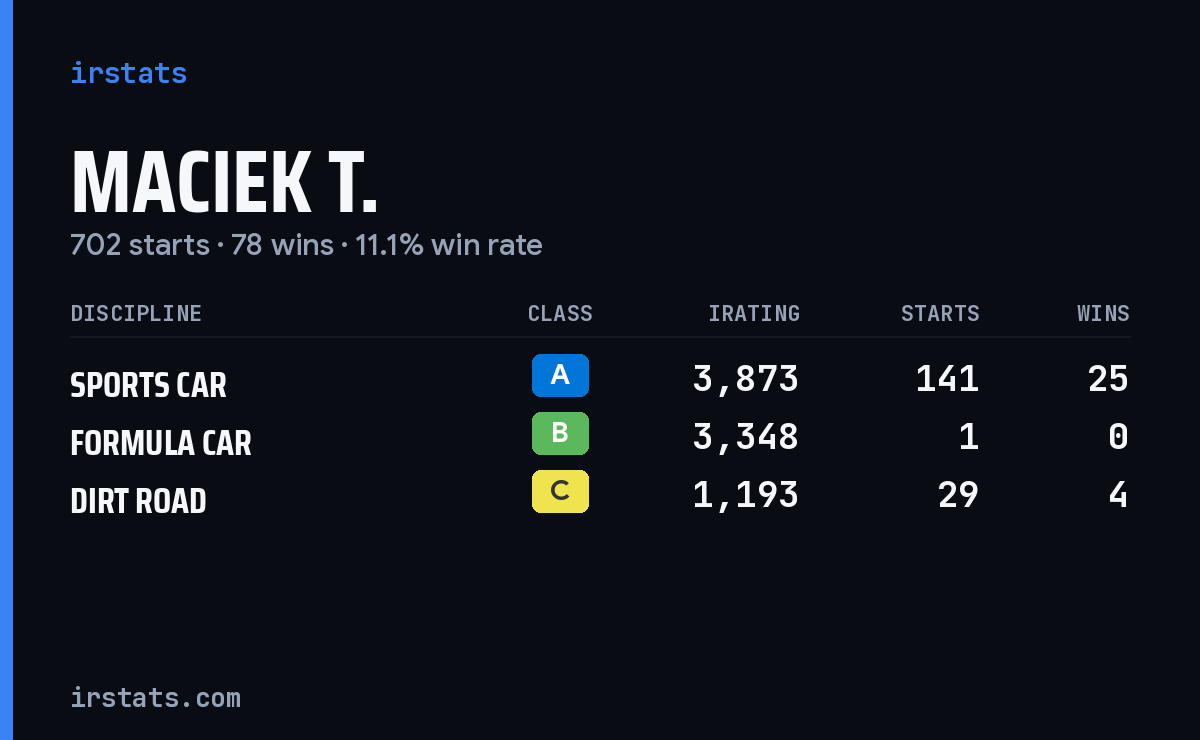Loading... iRacing stats card