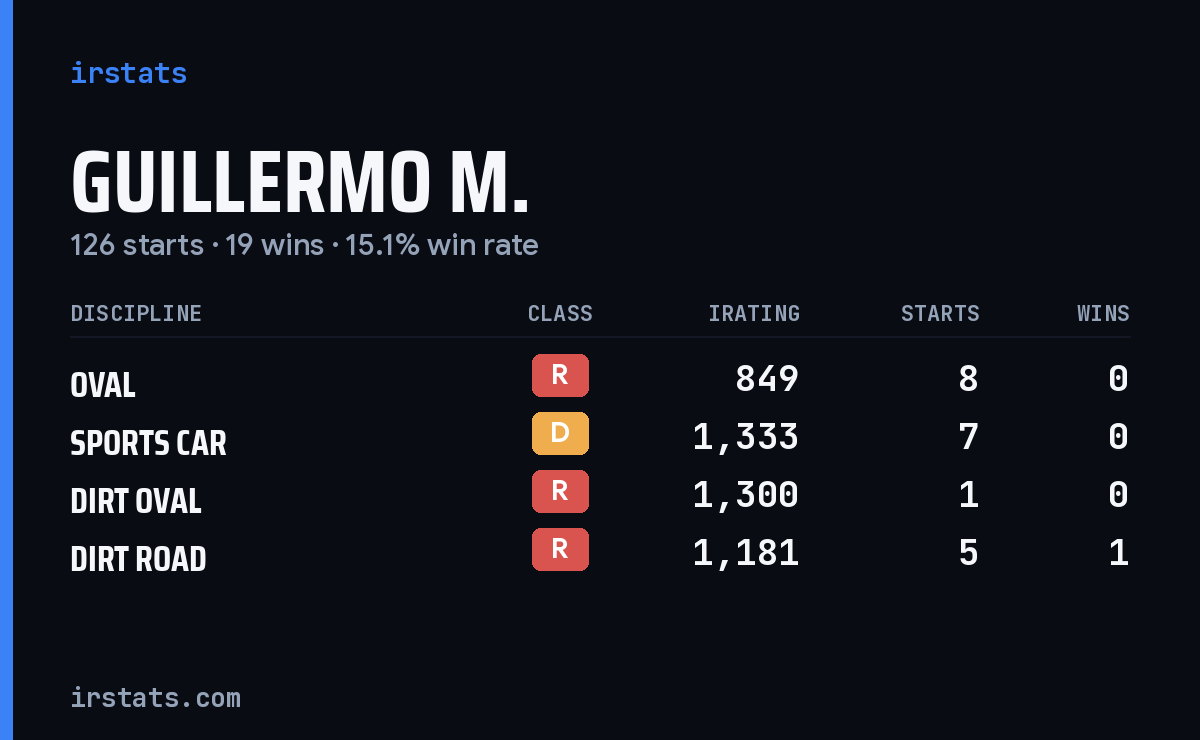Loading... iRacing stats card