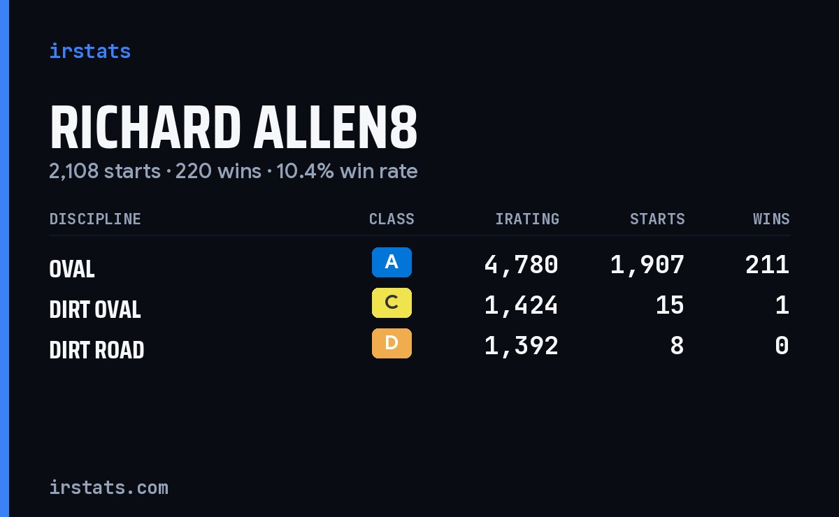 Loading... iRacing stats card