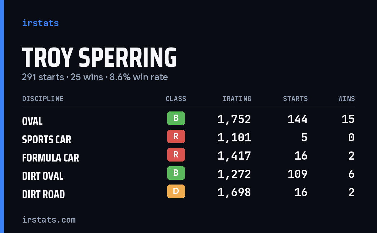 Loading... iRacing stats card