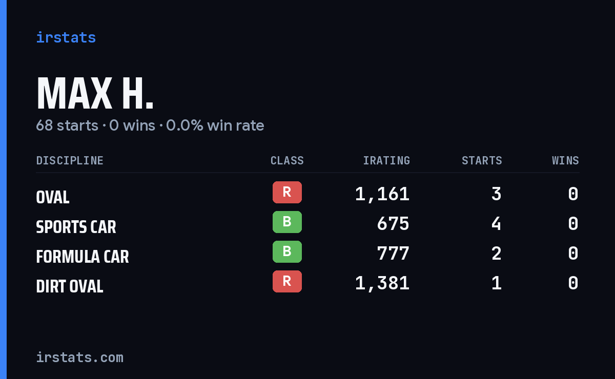 Loading... iRacing stats card