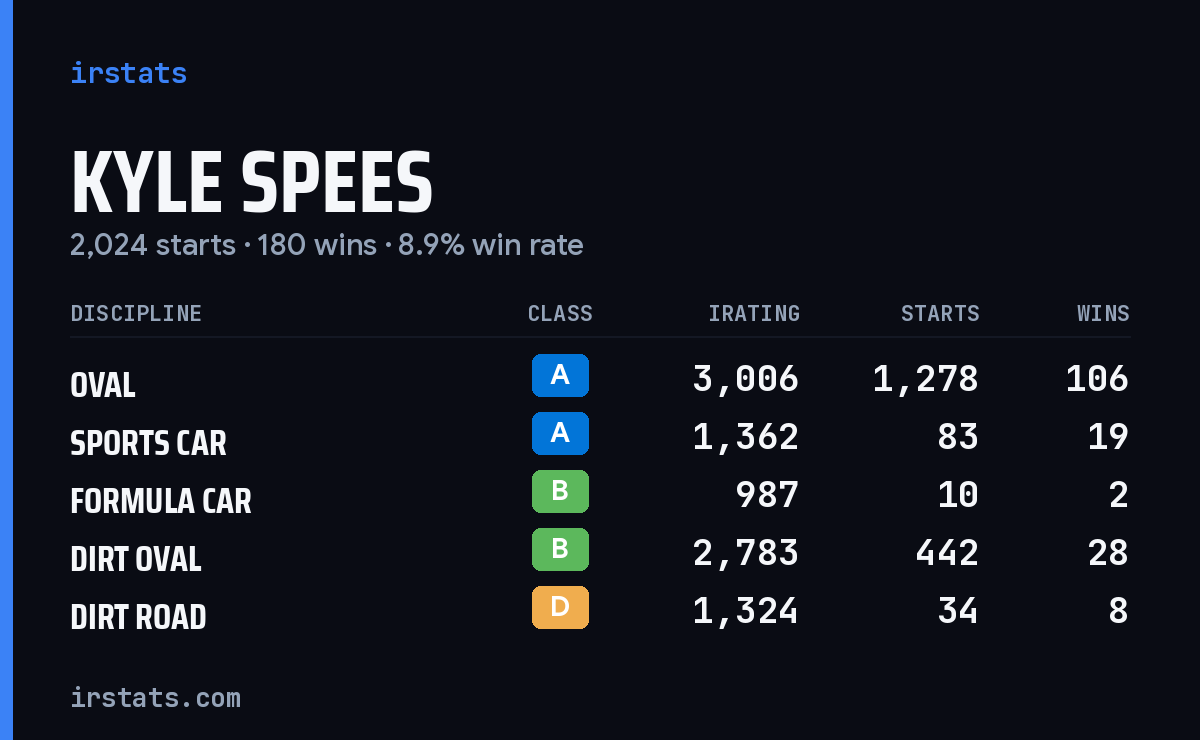 Loading... iRacing stats card