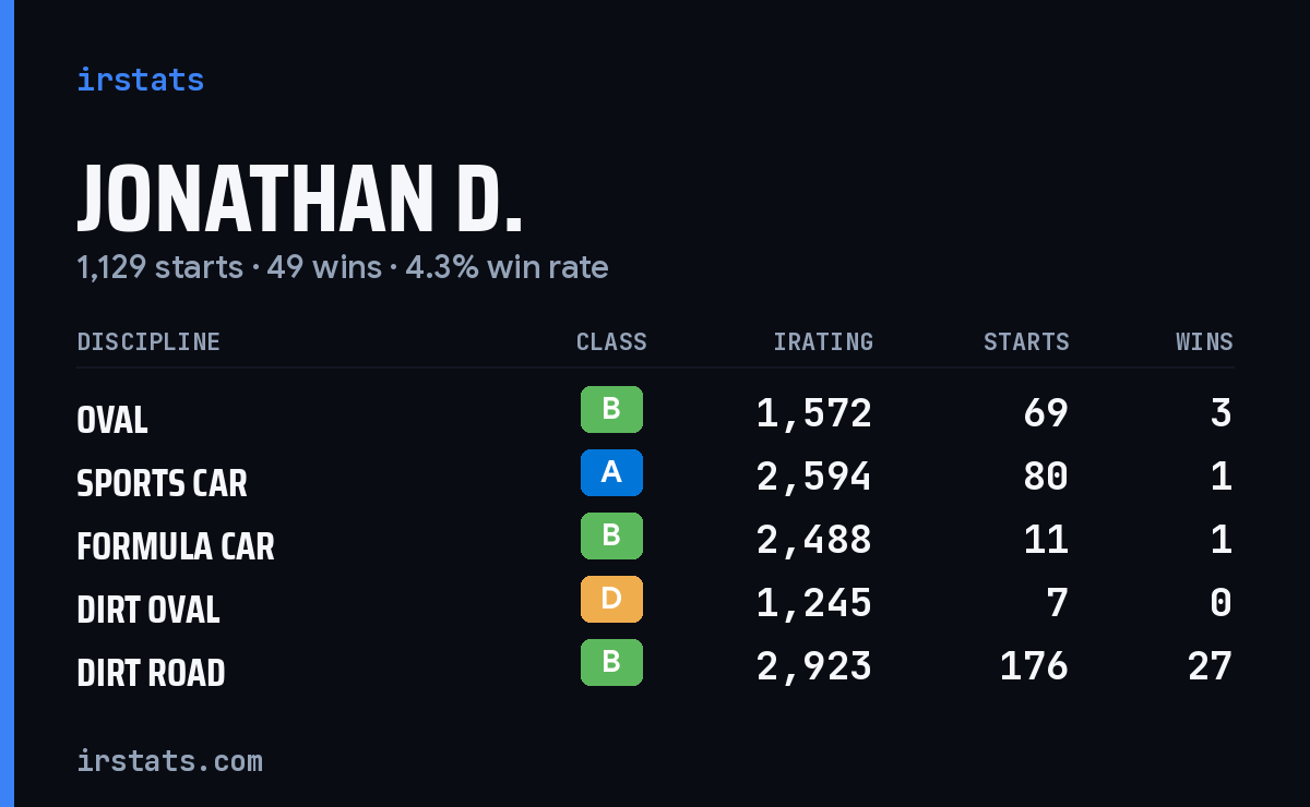 Loading... iRacing stats card
