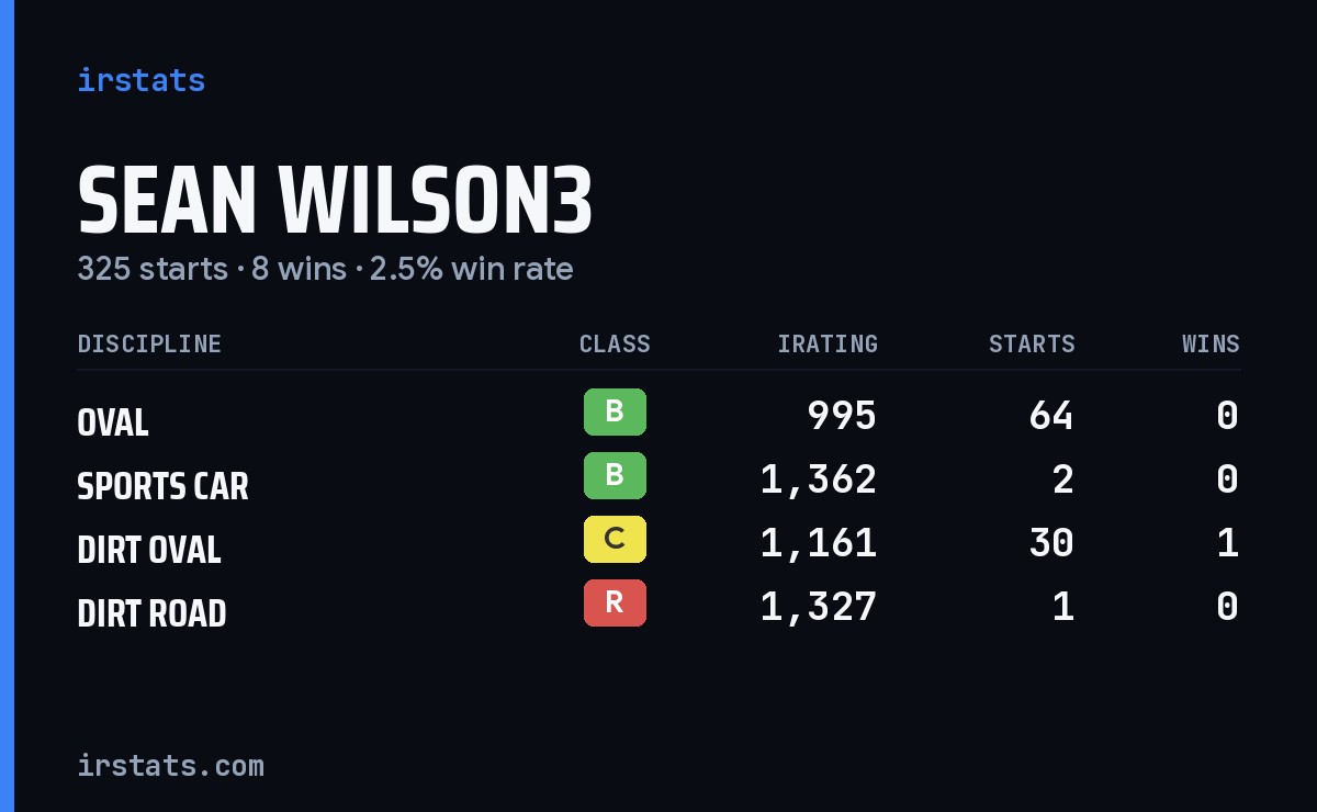 Loading... iRacing stats card