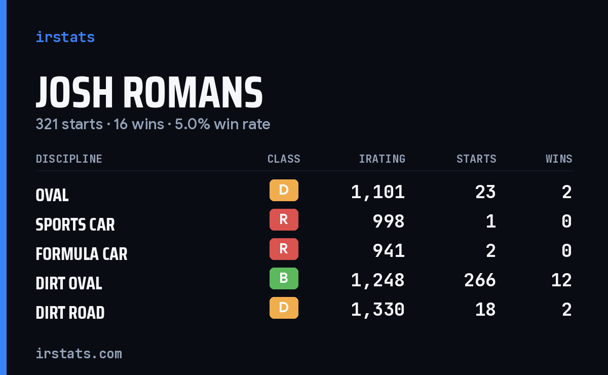 Loading... iRacing stats card