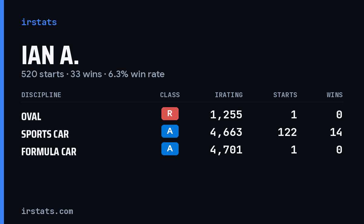 Loading... iRacing stats card