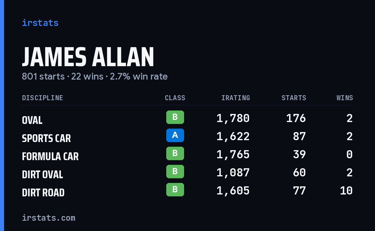 Loading... iRacing stats card
