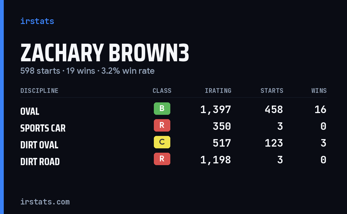 Loading... iRacing stats card