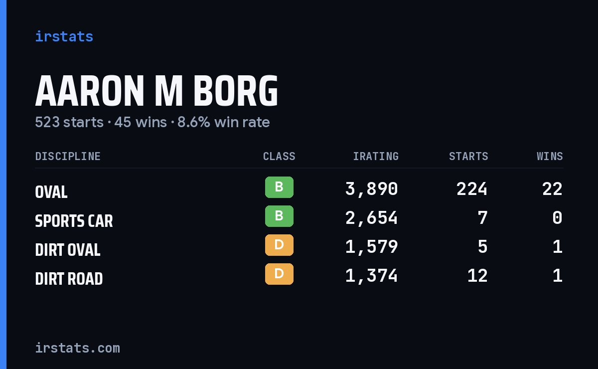 Loading... iRacing stats card