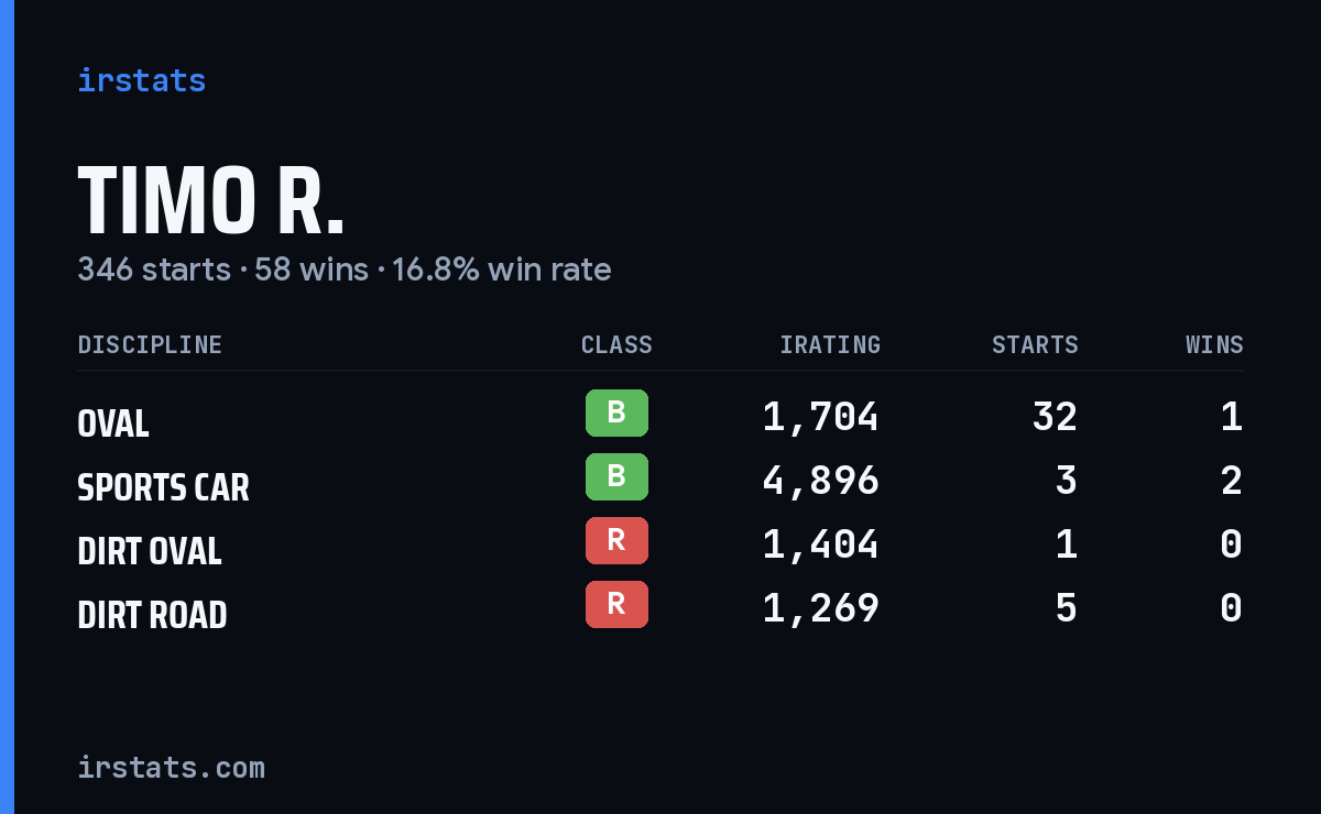 Loading... iRacing stats card