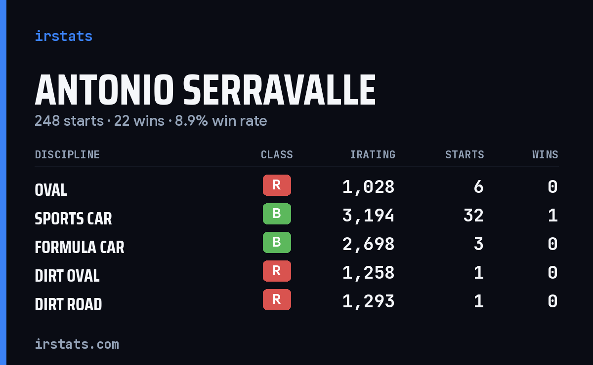 Loading... iRacing stats card