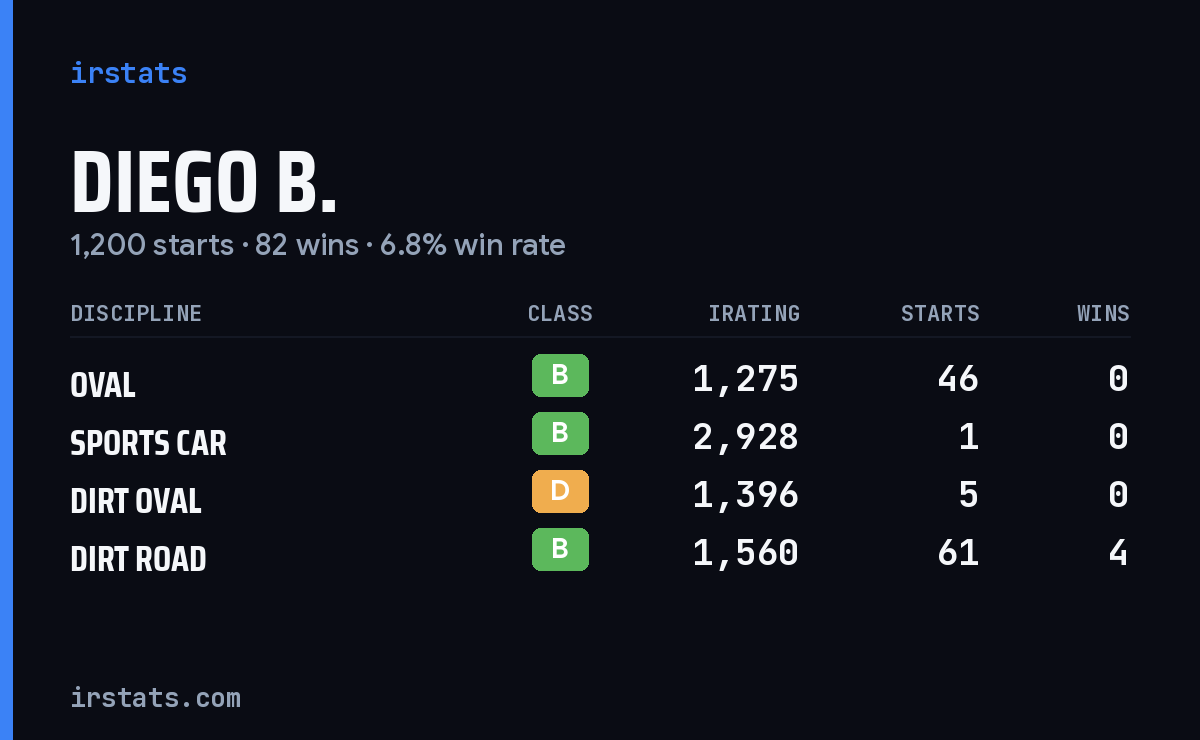 Loading... iRacing stats card