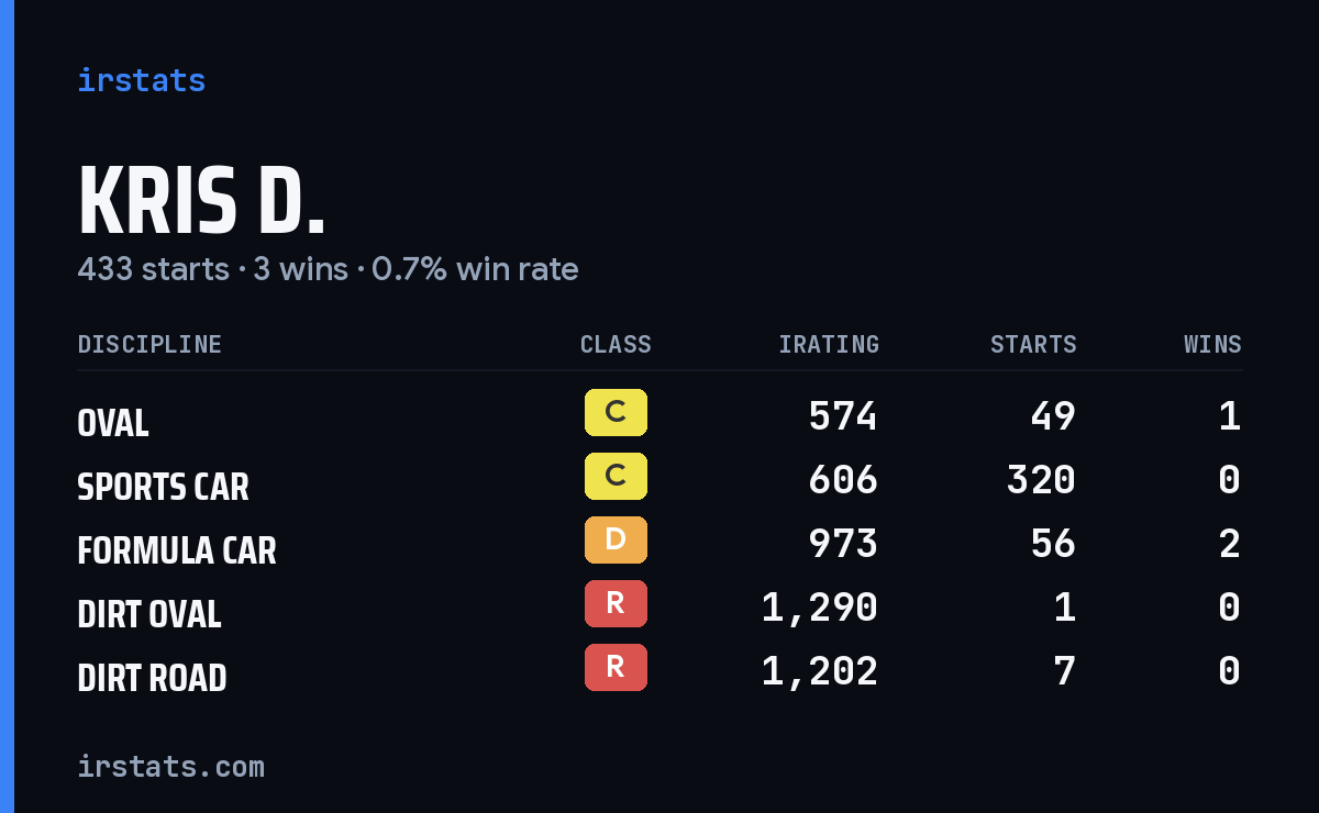 Loading... iRacing stats card