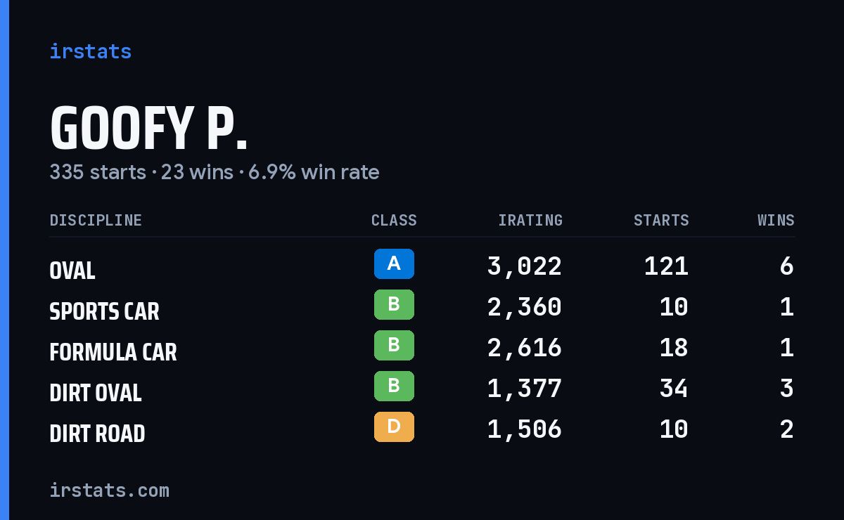 Loading... iRacing stats card