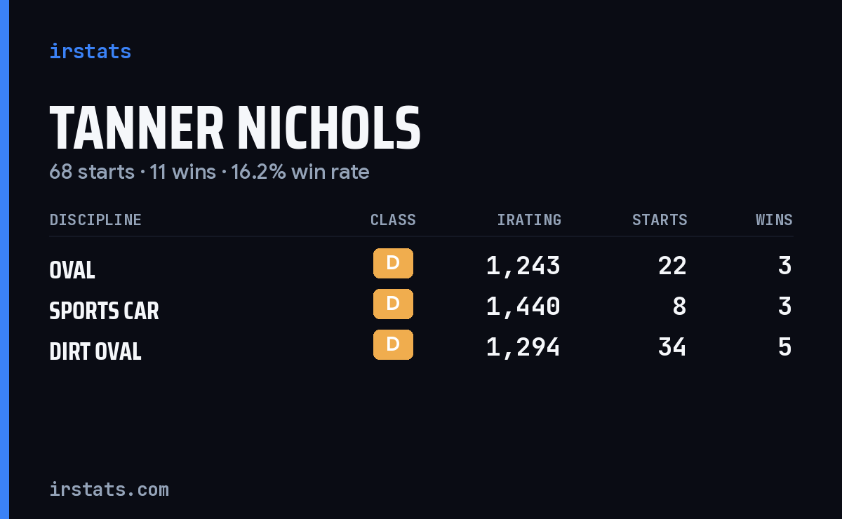 Loading... iRacing stats card