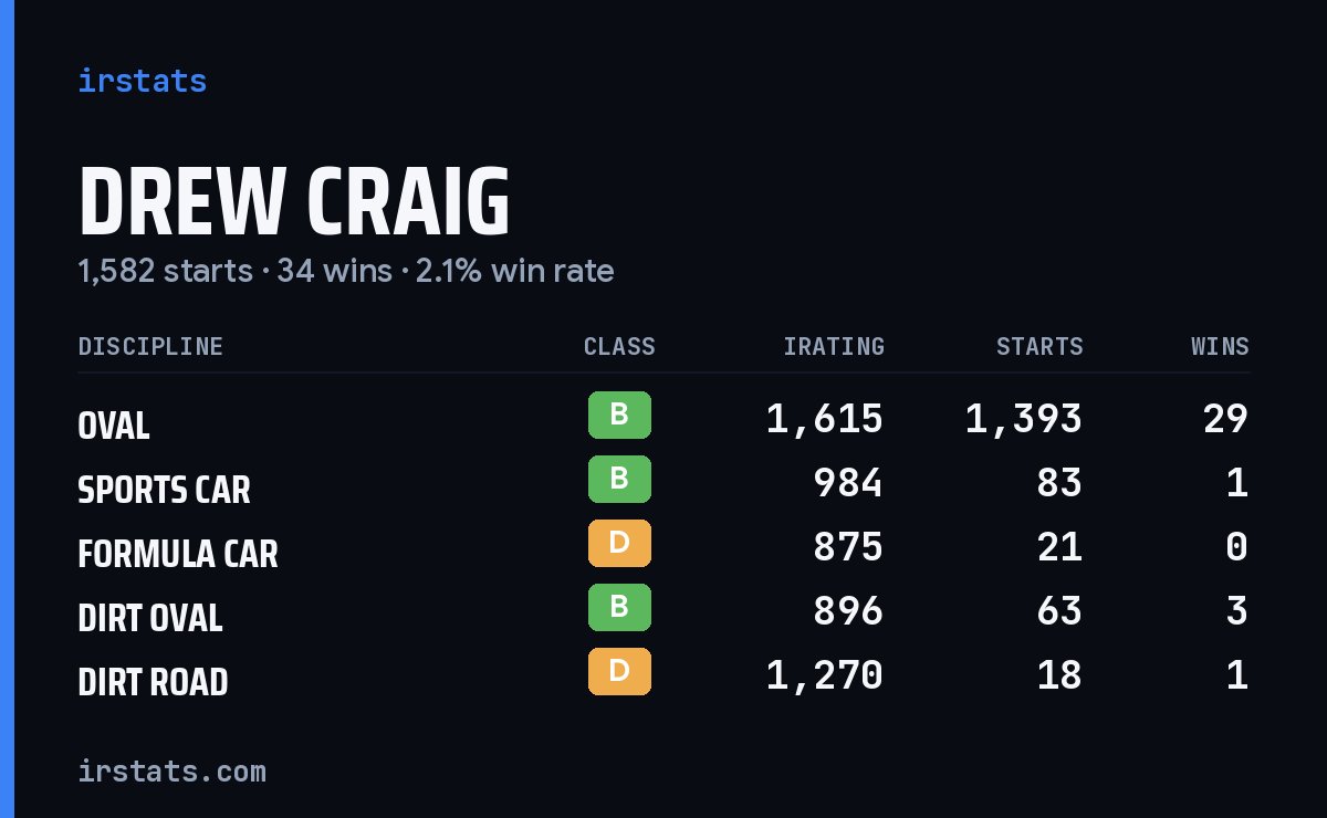 Loading... iRacing stats card