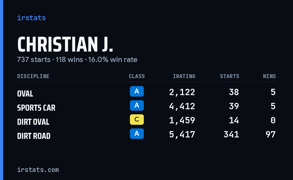 Loading... iRacing stats card