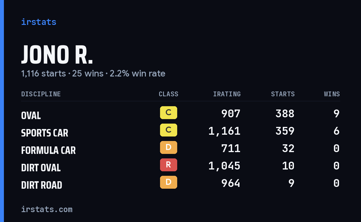 Loading... iRacing stats card