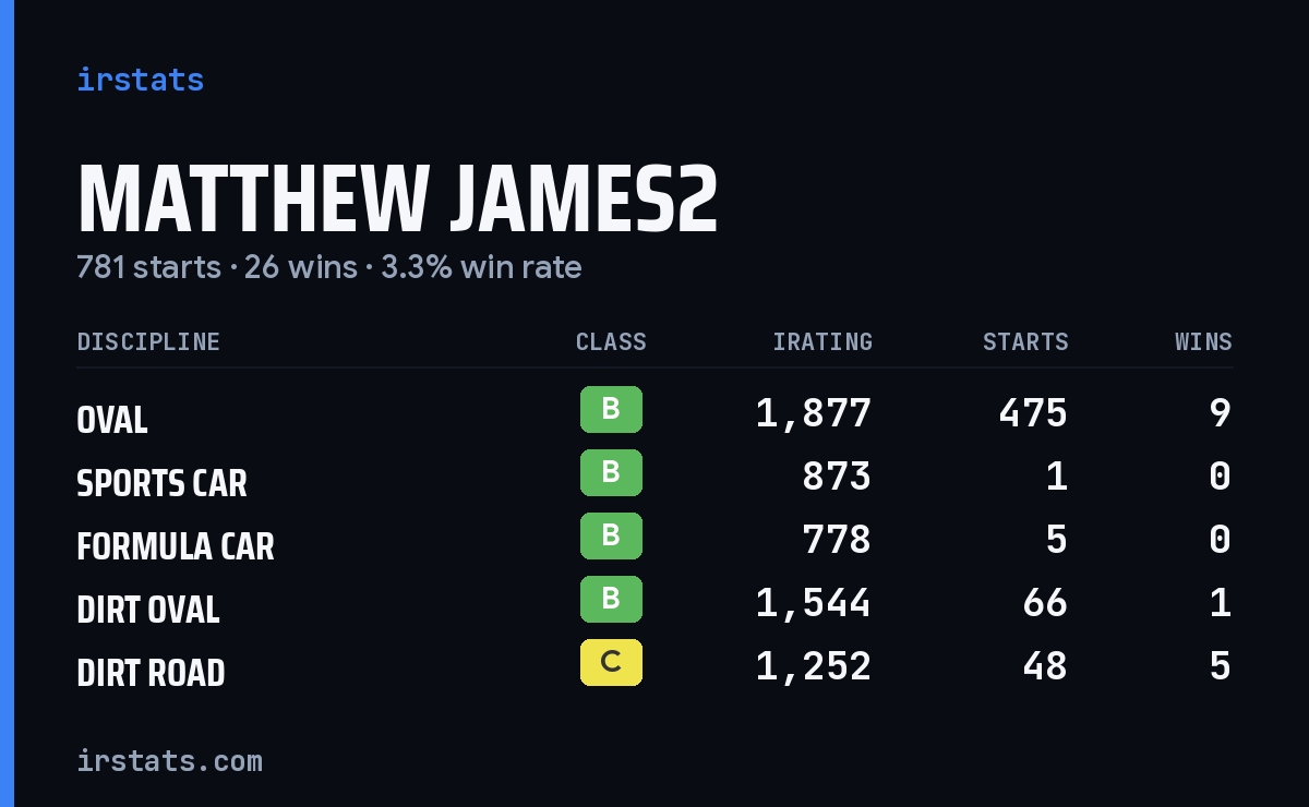 Loading... iRacing stats card